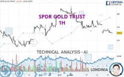 SPDR GOLD TRUST - 1H