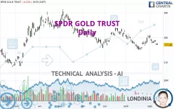 SPDR GOLD TRUST - Daily