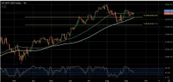 S&amp;P500 INDEX - Daily