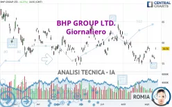 BHP GROUP LTD. - Giornaliero