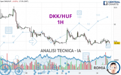 DKK/HUF - 1H