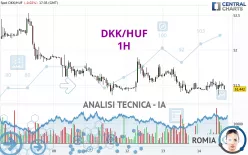 DKK/HUF - 1H