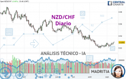 NZD/CHF - Diario