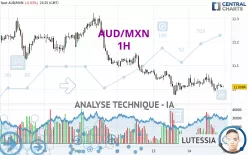 AUD/MXN - 1H