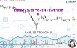 ENERGY WEB TOKEN - EWT/USD - 1H