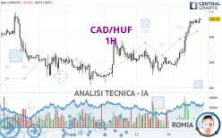 CAD/HUF - 1H