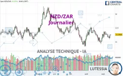 NZD/ZAR - Journalier