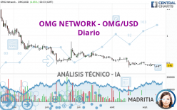 OMG NETWORK - OMG/USD - Diario