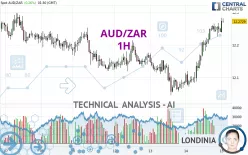 AUD/ZAR - 1H