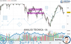 USD/HKD - Giornaliero