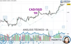 CAD/SGD - 1H