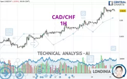 CAD/CHF - 1H