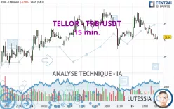 TELLOR - TRB/USDT - 15 min.