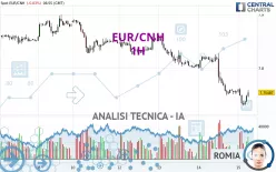 EUR/CNH - 1H