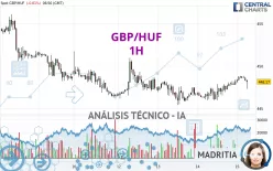 GBP/HUF - 1H