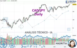 CAD/JPY - Diario