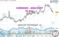 CARDANO - ADA/USDT - 15 min.