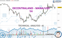 DECENTRALAND - MANA/USD - 1H