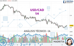 USD/CAD - 1H