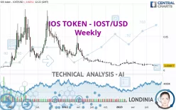 IOS TOKEN - IOST/USD - Semanal