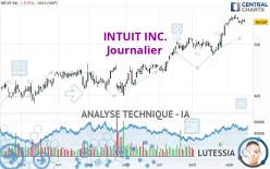 INTUIT INC. - Täglich