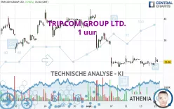 TRIP.COM GROUP LTD. - 1 uur