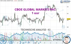 CBOE GLOBAL MARKETS INC. - 1 uur