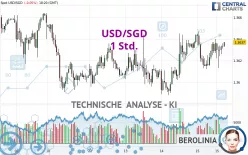 USD/SGD - 1H