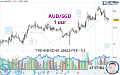 AUD/SGD - 1 uur