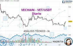 VECHAIN - VET/USDT - Diario