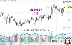 USD/SEK - 1H