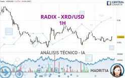 RADIX - XRD/USD - 1H