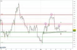 EUR/USD - 4H