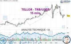 TELLOR - TRB/USDT - 15 min.