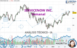 SERVICENOW INC. - Semanal