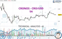 CRONOS - CRO/USD - 1H