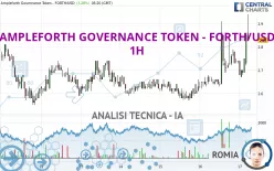 AMPLEFORTH GOVERNANCE TOKEN - FORTH/USD - 1H