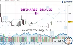 BITSHARES - BTS/USD - 1H