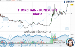 THORCHAIN - RUNE/USDT - Journalier