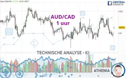 AUD/CAD - 1 uur