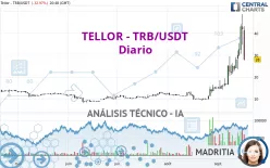 TELLOR - TRB/USDT - Diario