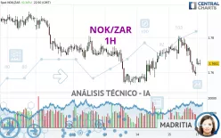 NOK/ZAR - 1H