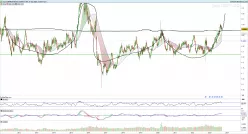 GBP/NZD - Hebdomadaire