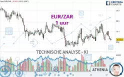 EUR/ZAR - 1 uur