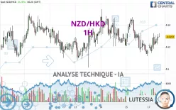 NZD/HKD - 1H