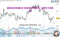 MEASURABLE DATA TOKEN - MDT/USD - 1H