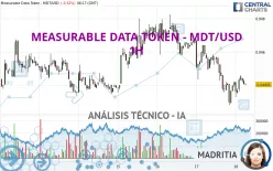 MEASURABLE DATA TOKEN - MDT/USD - 1H