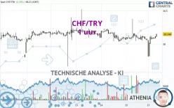 CHF/TRY - 1 uur