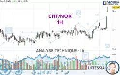 CHF/NOK - 1H