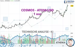 COSMOS - ATOM/USD - 1 uur